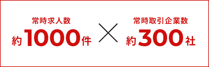 常時求人数約1000件×常時取引企業数約300社